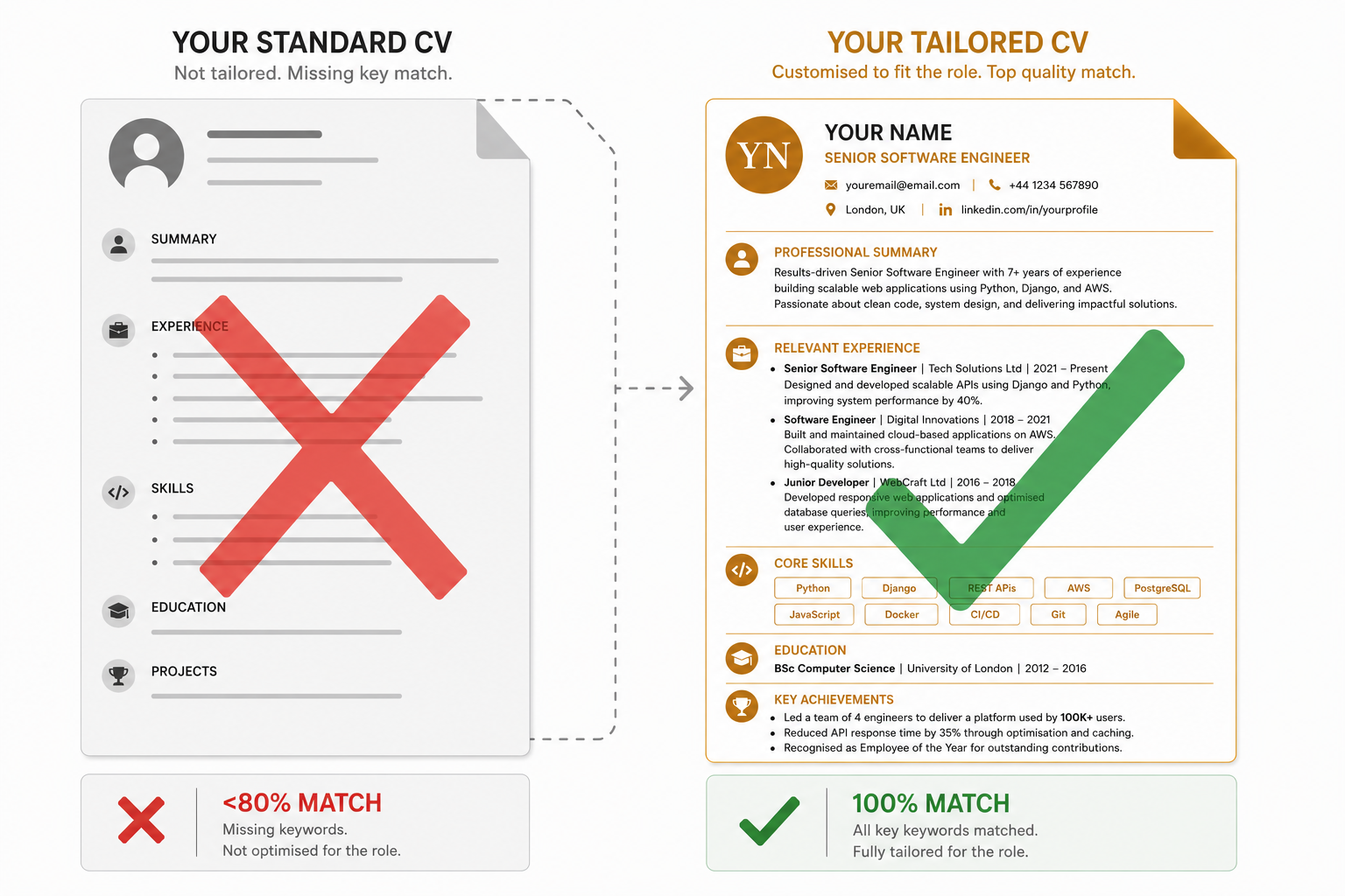 Standard CV versus AI-tailored CV comparison